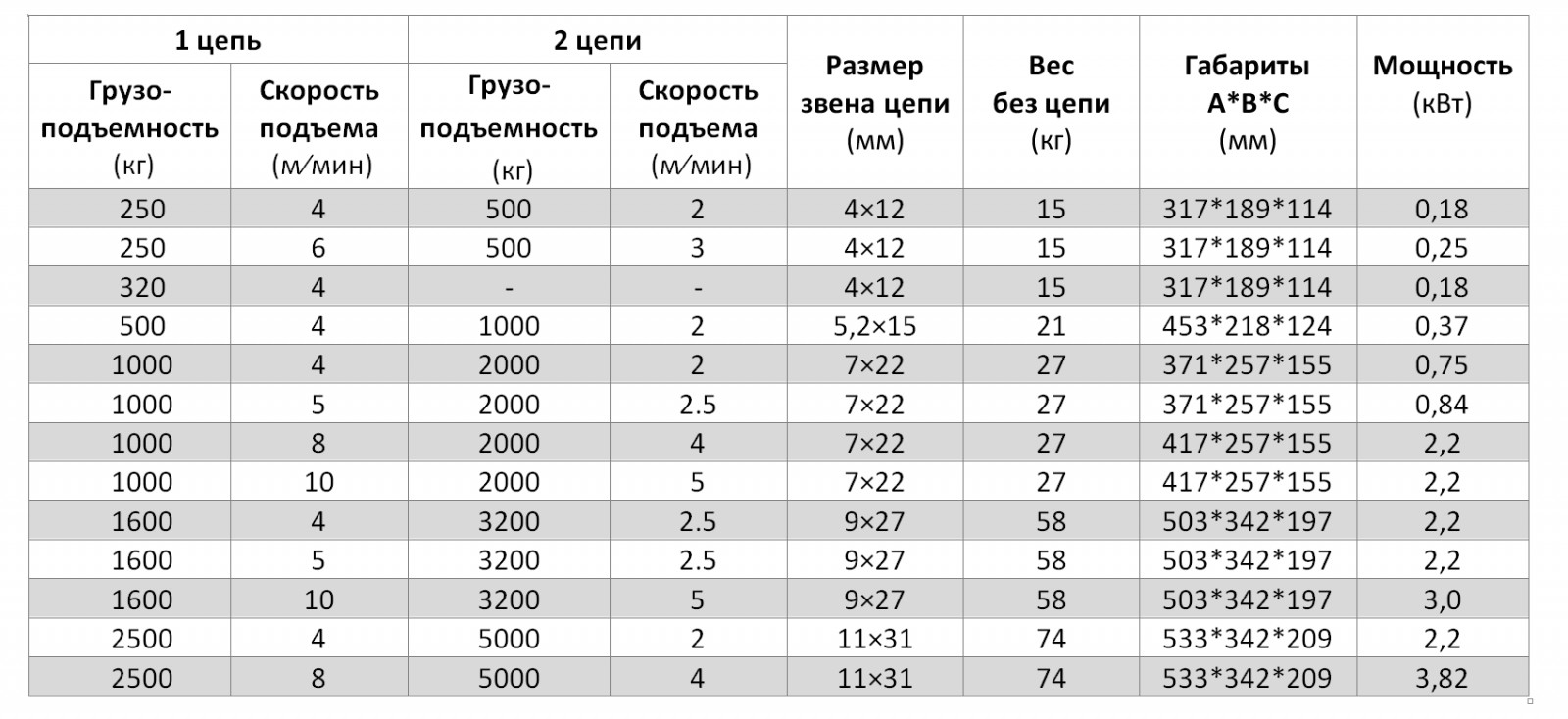 Таблица характеристик лебедки
