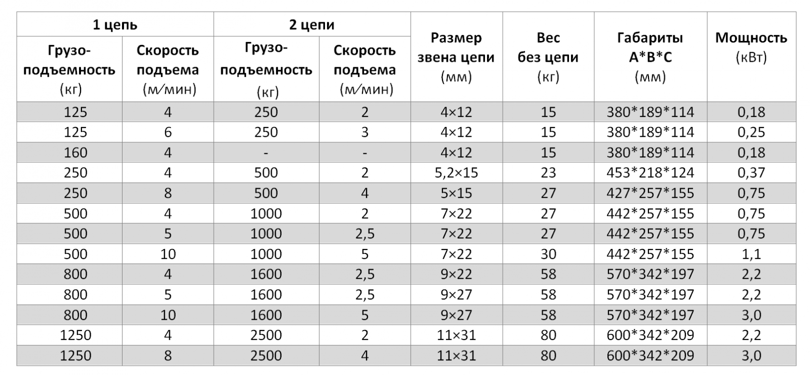 Таблица характеристик лебедки