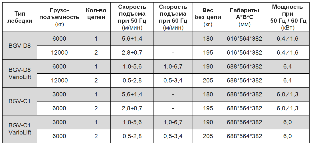 Таблица характеристик лебедки
