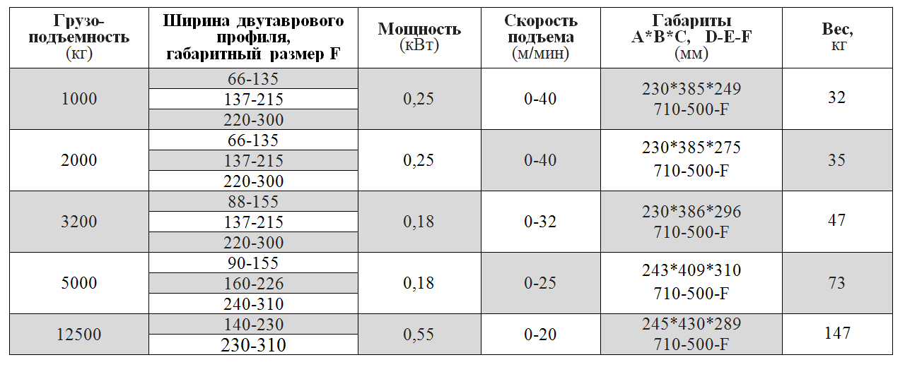 Таблица характеристик тельфера